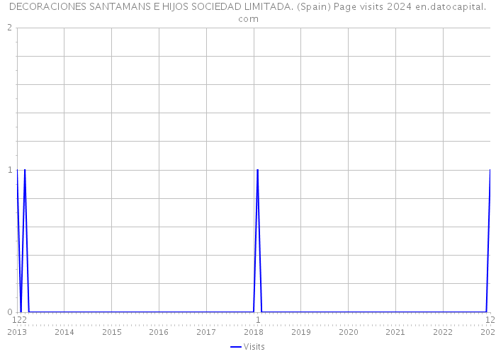 DECORACIONES SANTAMANS E HIJOS SOCIEDAD LIMITADA. (Spain) Page visits 2024 