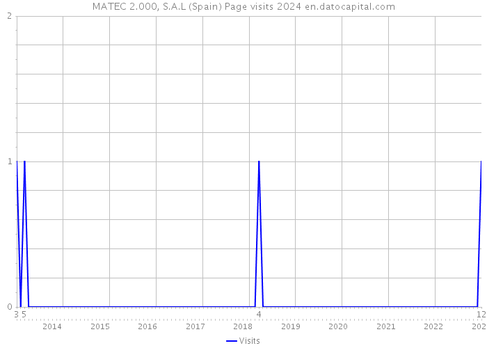 MATEC 2.000, S.A.L (Spain) Page visits 2024 