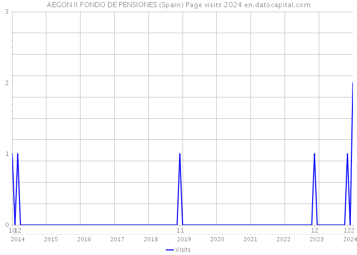 AEGON II FONDO DE PENSIONES (Spain) Page visits 2024 