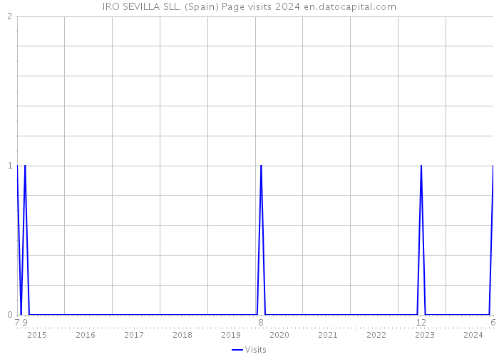 IRO SEVILLA SLL. (Spain) Page visits 2024 