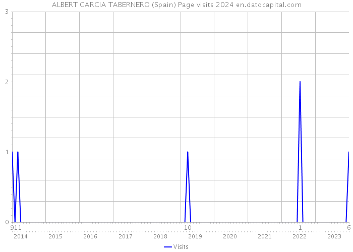 ALBERT GARCIA TABERNERO (Spain) Page visits 2024 
