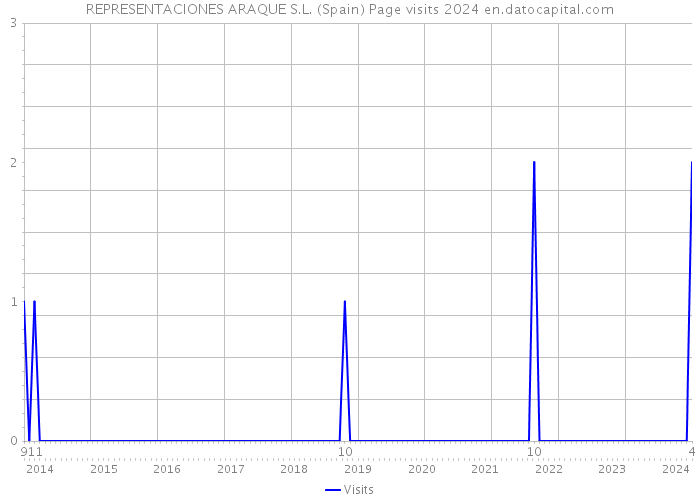 REPRESENTACIONES ARAQUE S.L. (Spain) Page visits 2024 