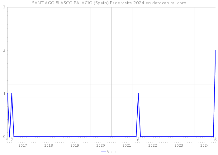 SANTIAGO BLASCO PALACIO (Spain) Page visits 2024 