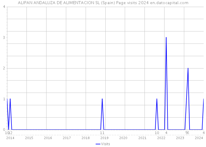 ALIPAN ANDALUZA DE ALIMENTACION SL (Spain) Page visits 2024 