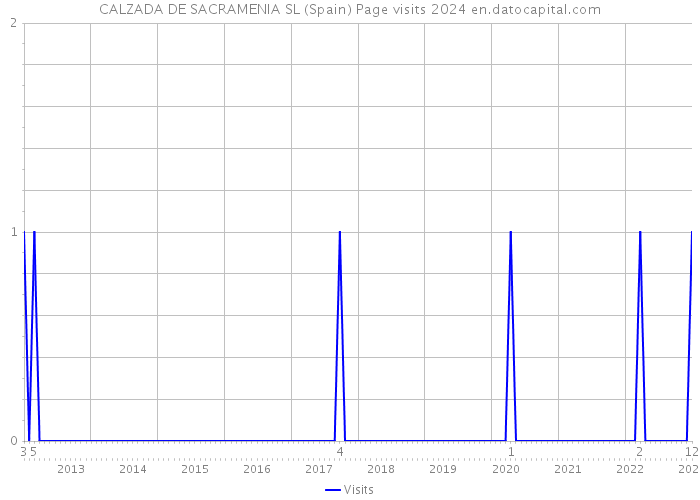 CALZADA DE SACRAMENIA SL (Spain) Page visits 2024 
