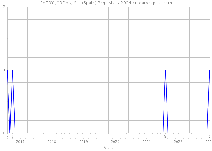 PATRY JORDAN, S.L. (Spain) Page visits 2024 