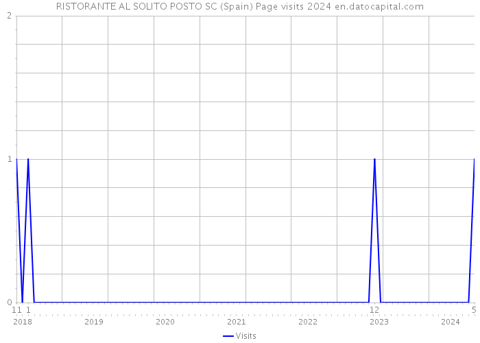 RISTORANTE AL SOLITO POSTO SC (Spain) Page visits 2024 