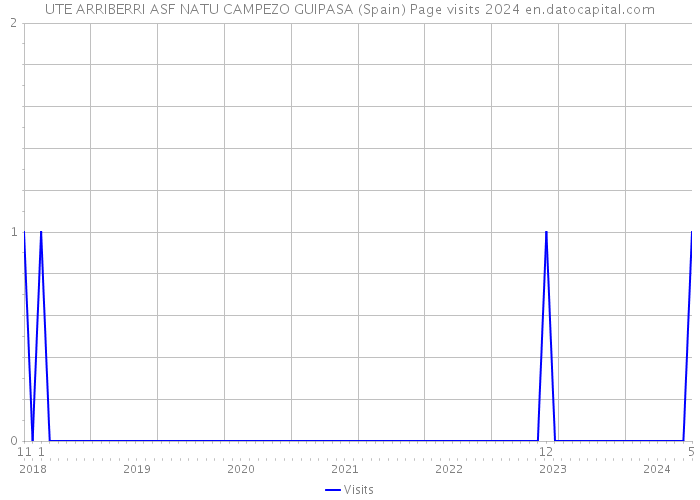 UTE ARRIBERRI ASF NATU CAMPEZO GUIPASA (Spain) Page visits 2024 