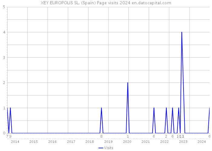 XEY EUROPOLIS SL. (Spain) Page visits 2024 