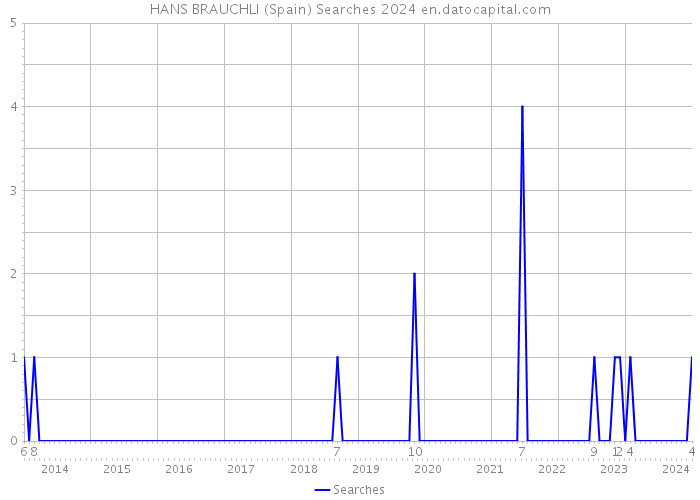 HANS BRAUCHLI (Spain) Searches 2024 