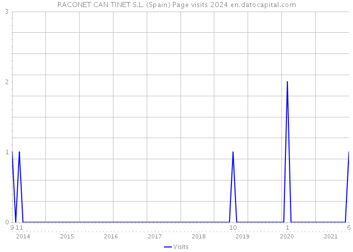 RACONET CAN TINET S.L. (Spain) Page visits 2024 
