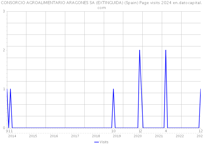 CONSORCIO AGROALIMENTARIO ARAGONES SA (EXTINGUIDA) (Spain) Page visits 2024 
