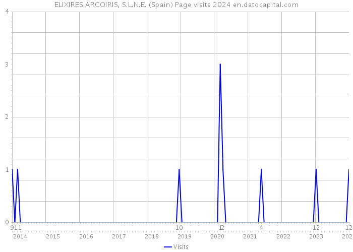 ELIXIRES ARCOIRIS, S.L.N.E. (Spain) Page visits 2024 