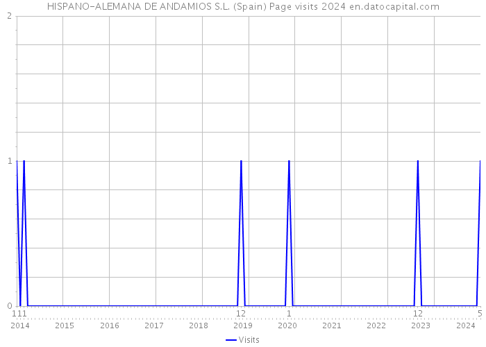 HISPANO-ALEMANA DE ANDAMIOS S.L. (Spain) Page visits 2024 