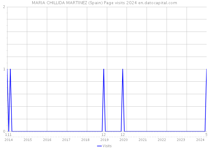 MARIA CHILLIDA MARTINEZ (Spain) Page visits 2024 