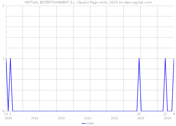VIRTUAL ENTERTAINMENT S.L. (Spain) Page visits 2024 