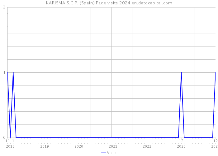 KARISMA S.C.P. (Spain) Page visits 2024 