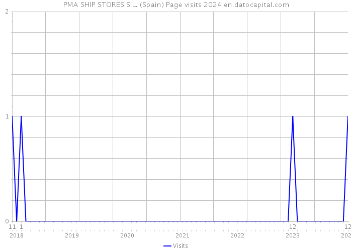 PMA SHIP STORES S.L. (Spain) Page visits 2024 