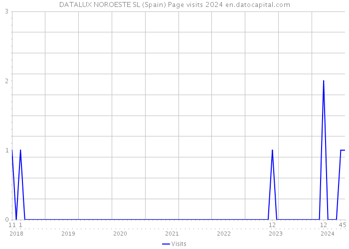 DATALUX NOROESTE SL (Spain) Page visits 2024 