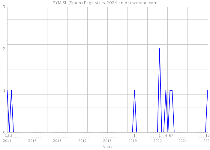 PYM SL (Spain) Page visits 2024 