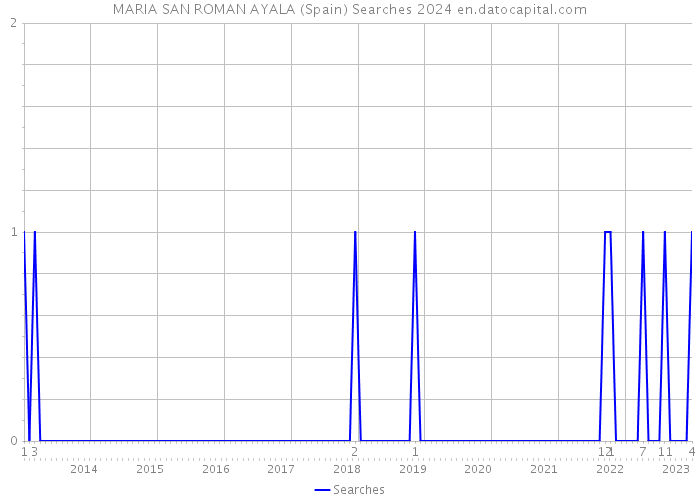 MARIA SAN ROMAN AYALA (Spain) Searches 2024 