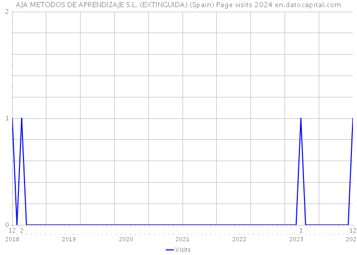 AJA METODOS DE APRENDIZAJE S.L. (EXTINGUIDA) (Spain) Page visits 2024 