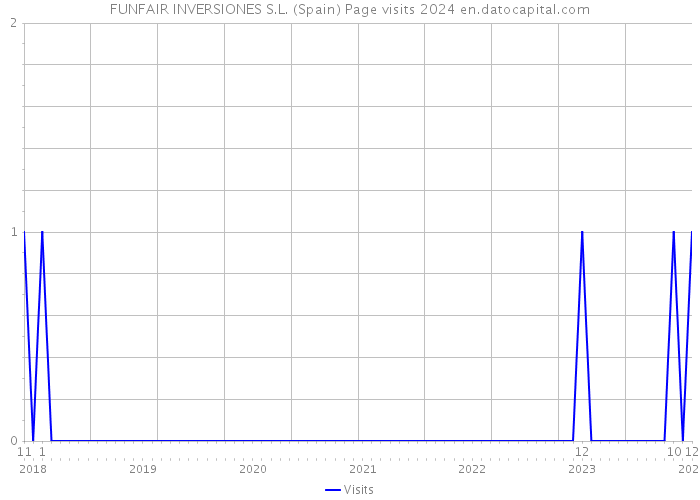 FUNFAIR INVERSIONES S.L. (Spain) Page visits 2024 