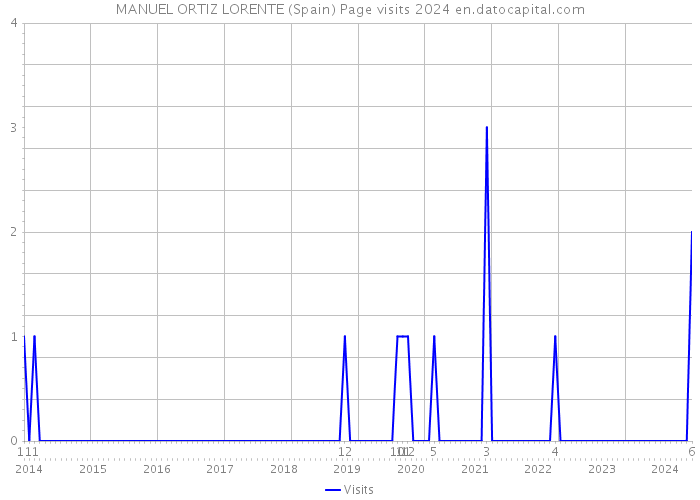 MANUEL ORTIZ LORENTE (Spain) Page visits 2024 