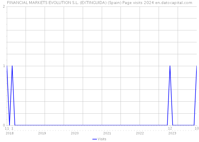FINANCIAL MARKETS EVOLUTION S.L. (EXTINGUIDA) (Spain) Page visits 2024 