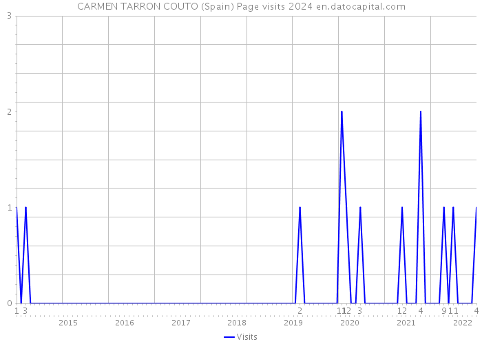 CARMEN TARRON COUTO (Spain) Page visits 2024 