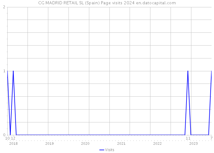 CG MADRID RETAIL SL (Spain) Page visits 2024 