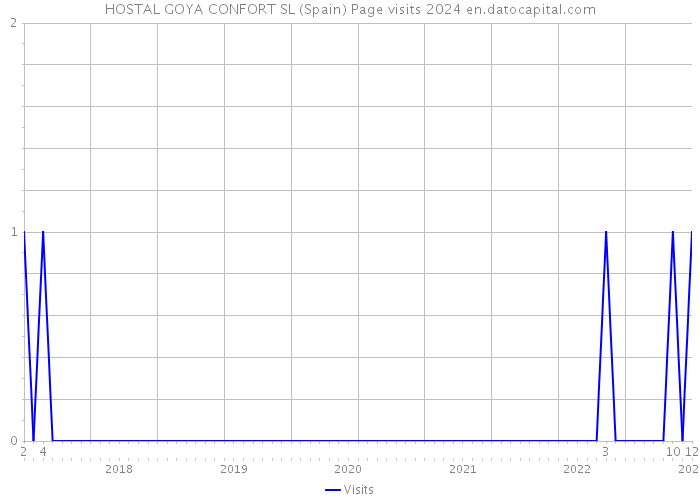 HOSTAL GOYA CONFORT SL (Spain) Page visits 2024 