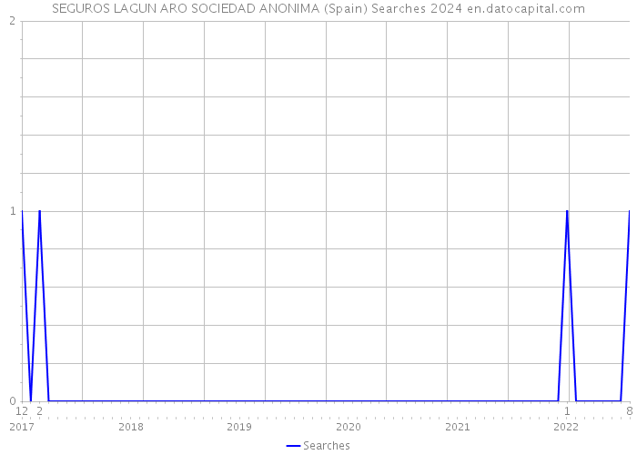 SEGUROS LAGUN ARO SOCIEDAD ANONIMA (Spain) Searches 2024 