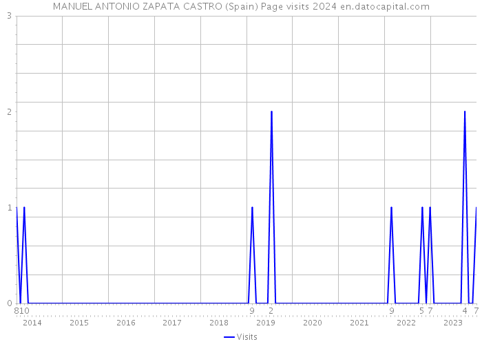 MANUEL ANTONIO ZAPATA CASTRO (Spain) Page visits 2024 