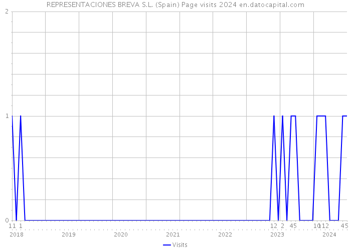 REPRESENTACIONES BREVA S.L. (Spain) Page visits 2024 