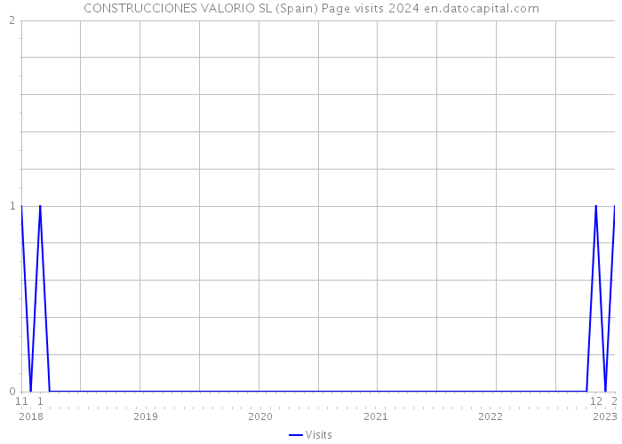 CONSTRUCCIONES VALORIO SL (Spain) Page visits 2024 