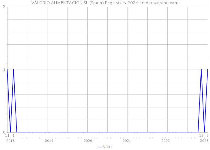 VALORIO ALIMENTACION SL (Spain) Page visits 2024 