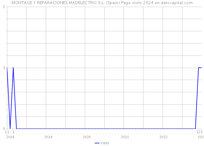 MONTAGE Y REPARACIONES MADELECTRIC S.L. (Spain) Page visits 2024 
