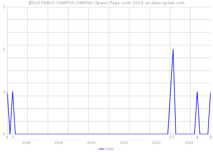 JESUS PABLO CAMPOS CHIRINO (Spain) Page visits 2024 