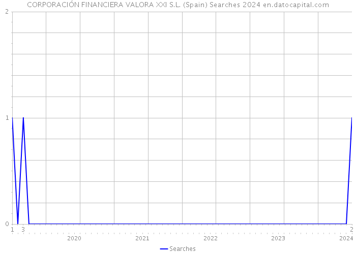 CORPORACIÓN FINANCIERA VALORA XXI S.L. (Spain) Searches 2024 