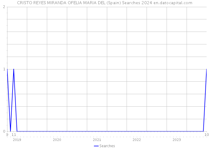CRISTO REYES MIRANDA OFELIA MARIA DEL (Spain) Searches 2024 
