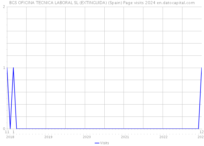 BGS OFICINA TECNICA LABORAL SL (EXTINGUIDA) (Spain) Page visits 2024 