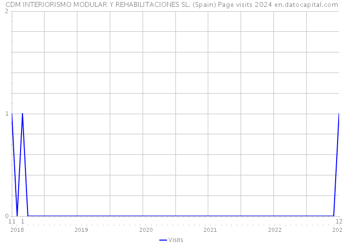 CDM INTERIORISMO MODULAR Y REHABILITACIONES SL. (Spain) Page visits 2024 