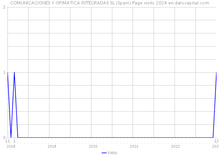 COMUNICACIONES Y OFIMATICA INTEGRADAS SL (Spain) Page visits 2024 