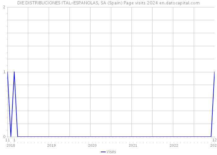 DIE DISTRIBUCIONES ITAL-ESPANOLAS, SA (Spain) Page visits 2024 