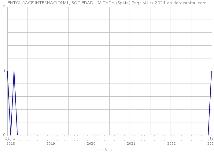 ENTOURAGE INTERNACIONAL, SOCIEDAD LIMITADA (Spain) Page visits 2024 