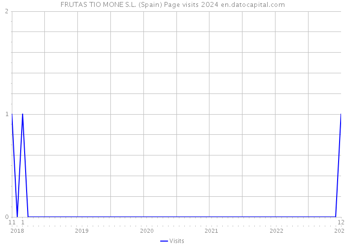 FRUTAS TIO MONE S.L. (Spain) Page visits 2024 