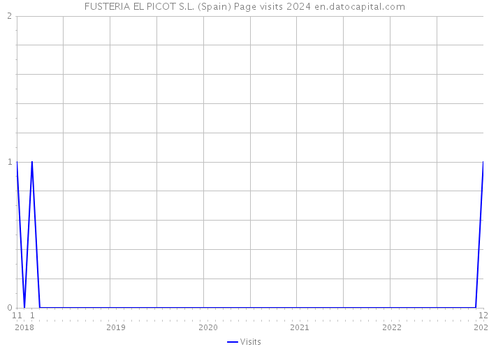 FUSTERIA EL PICOT S.L. (Spain) Page visits 2024 