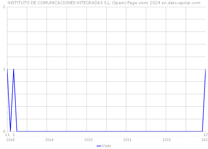 INSTITUTO DE COMUNICACIONES INTEGRADAS S.L. (Spain) Page visits 2024 