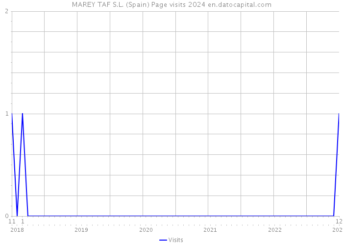 MAREY TAF S.L. (Spain) Page visits 2024 